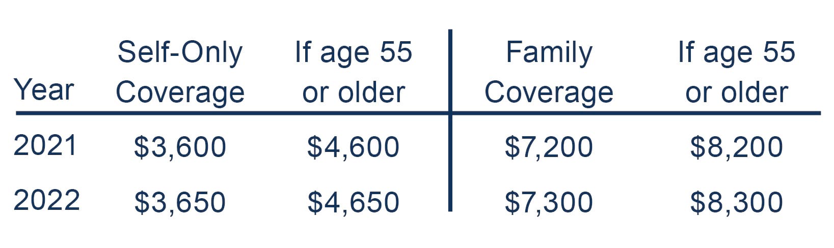 HSA Contribution limits. $3,600 self only coverage. $4,600 for 55 and older. $7,200 family coverage. $8,200 55 and older family coverage